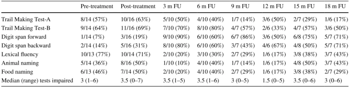 Table 2    Percentage of patients with impaired neurocognitive functioning (z-score &lt; − 1 SD) over time, separately for each domain
