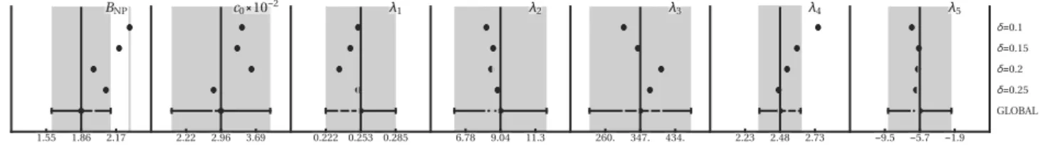 Fig. 3. Correlations of TMD ﬁt parameters. In the axes 1 = B N P , 2 = c 0 , ( 3 , 4 , 5 , 6 , 7 ) = λ 1 , 2 , 3 , 4 , 5 