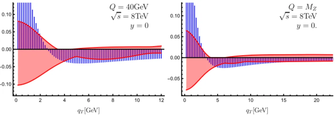 Fig. 4. Sensitivity to nonperturbative physics in LHC DY measurements: the transverse momentum dependence of the ratio in Eq