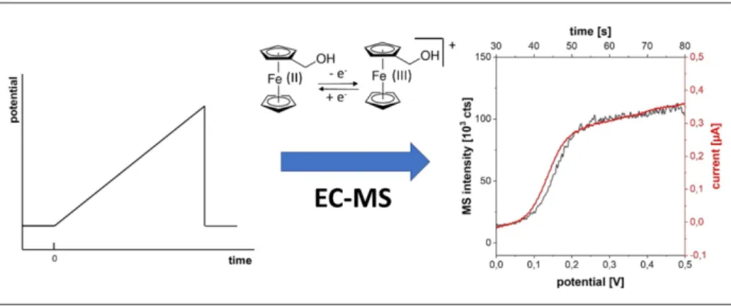 Figure 4. Example of a mass voltammogram for the oxidation of FcMeOH to FcMeOH + . Hydrodynamic linear sweep voltammogram of 1 mM FcMeOH in ACN/