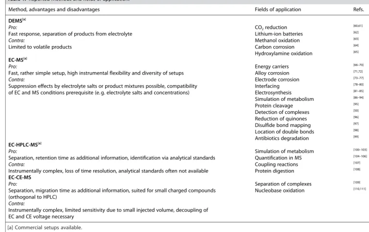 Table 1. Reported methods and fields of application.