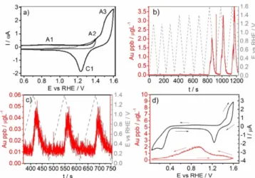 Figure 7. a) Cyclic voltammograms of 0.05 M H 2 SO 4 on a polycrystalline Au electrode with increasing anodic potential limits (scan rate 20 mV s 1 )