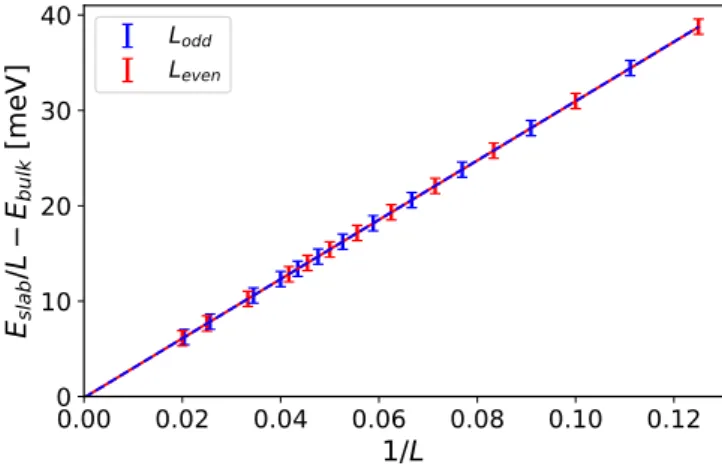 FIG. 5. Slab energy per layer, E slab (L ) / L, as a function of the inverse number of layers, 1/L for odd-numbered (blue) and  even-numbered (red) free-standing NaCl films