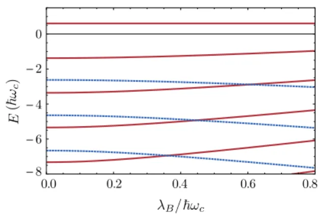 FIG. 2. Floquet-Landau spectrum (16) given in units of the cy- cy-clotron energy ¯ hω c as function of the dimensionless parameter λ B / ( ¯ h ω c )