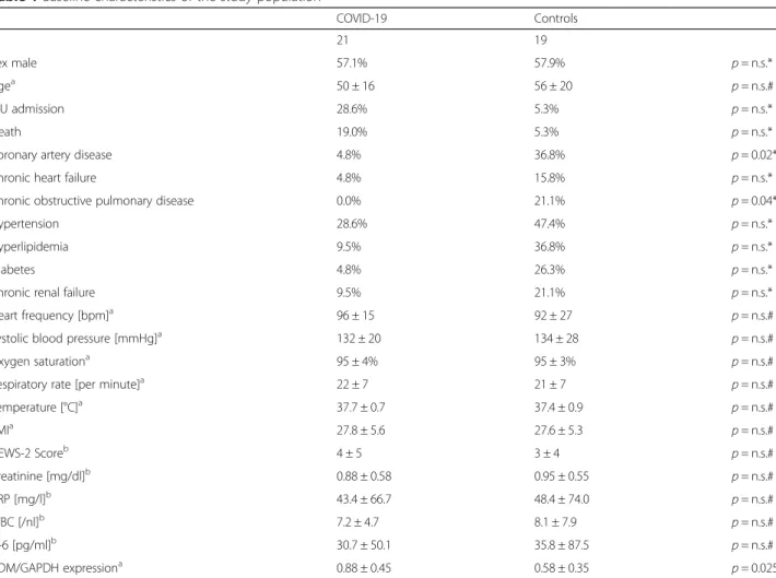 Table 1 Baseline characteristics of the study population COVID-19 Controls n 21 19 Sex male 57.1% 57.9% p = n.s.* Age a 50 ± 16 56 ± 20 p = n.s.# ICU admission 28.6% 5.3% p = n.s.* Death 19.0% 5.3% p = n.s.*