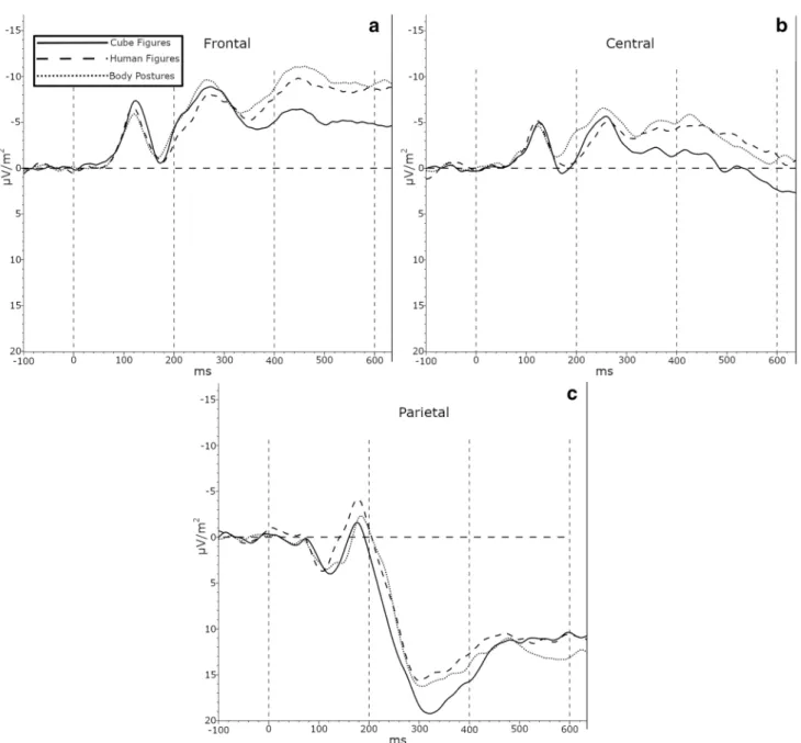 Fig. 3    Grand average of the CSD-transformed EEG-signal for seg- seg-ments between 100 ms before to 600 ms after stimulus onset for the  three stimulus types pooled over electrodes F3/F4 (a), C3/C4 (b), and  P3/P4 (c)