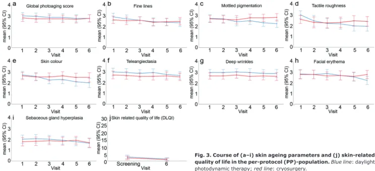 Fig. 3. Course of (a–i) skin ageing parameters and (j) skin-related  quality of life in the per-protocol (PP)-population