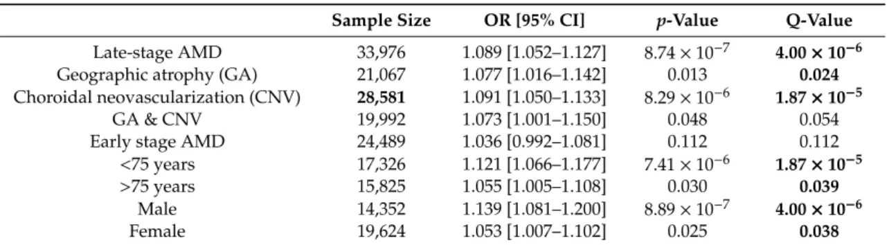 Table 1. Association of rs2168518 with AMD subtypes in the IAMDGC dataset. For all associations, the A allele indicates the effect allele