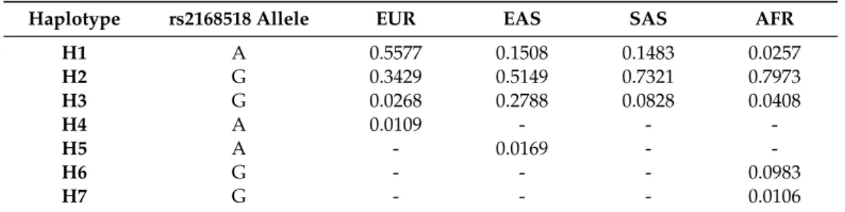 Table 2. Haplotype distribution of genetic variants in LD (R 2 &gt; 0.8 in Europeans) with rs2168518 in different populations