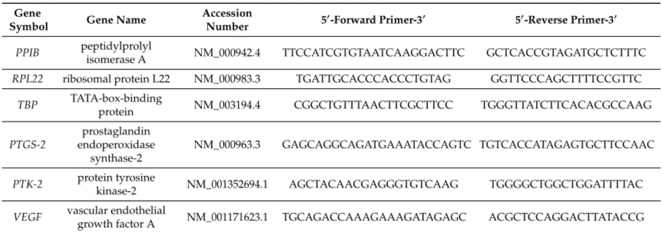 Table 1. Reference (RPL22/PPIB/TBP) and target gene primers used for RT-qPCR.
