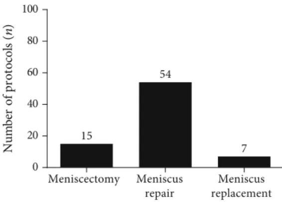 Figure 1: Distribution of rehabilitation protocols after meniscus therapy.