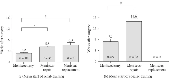 Figure 4: Comparison of recommendations concerning the start of rehab (a) and speci ﬁ c (b) training after surgical meniscus therapy.