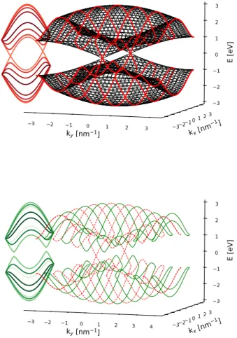 FIG. S3. The phase-averaging scheme with Φ-periodic bound- bound-ary conditions for graphene in the normal phase