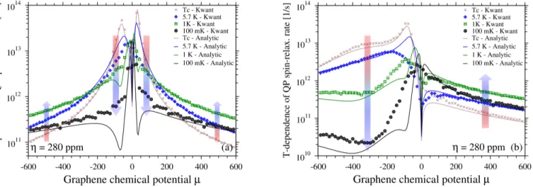 FIG. S4. Comparison of Kwant (symbols) and analytical (solid lines) calculations of QP spin-relaxation rates in superconducting graphene in the presence of hydrogen [panel (a)] and fluorine [panel (b)] magnetic impurities with concentration (per carbon ato