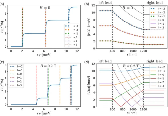 FIG. 5. Conductance as a function of Fermi energy (left panels) and effective potentials (right panels) for a clean TI nanocone with leads, see Fig