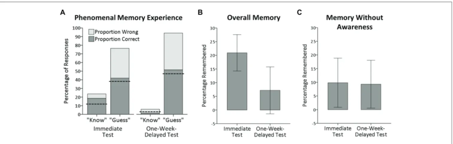 Figure 2C shows the percentage of remembered words (corrected  for guessing) on memory test trials where participants reported  to have no phenomenal memory experience (“guess” responses)  in the immediate and 1-week-delayed memory tests