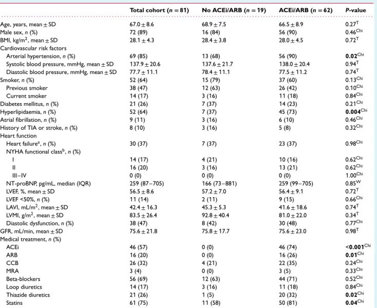 Table 1 Baseline characteristics of patients undergoing elective coronary artery bypass grafting