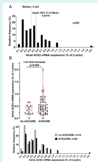 Figure 1 Atrial angiotensin-converting enzyme 2 (ACE2) mRNA expression in patients treated with angiotensin-converting enzyme inhibitor/angiotensin II receptor blocker (ACEi/ARB)