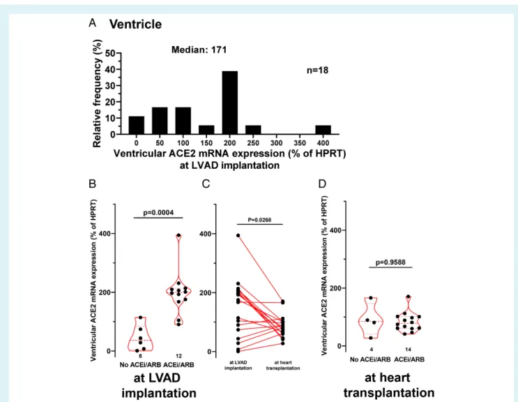 Figure 4 Ventricular angiotensin-converting enzyme 2 (ACE2) mRNA expression in failing hearts