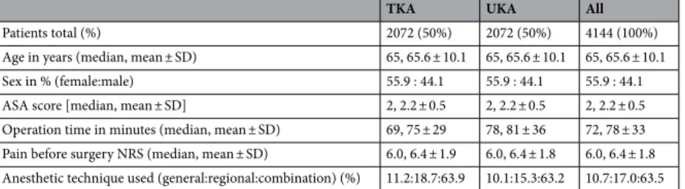 Table 2.   Demographic and general data after matching. ASA—American Society of Anesthesiologists; 