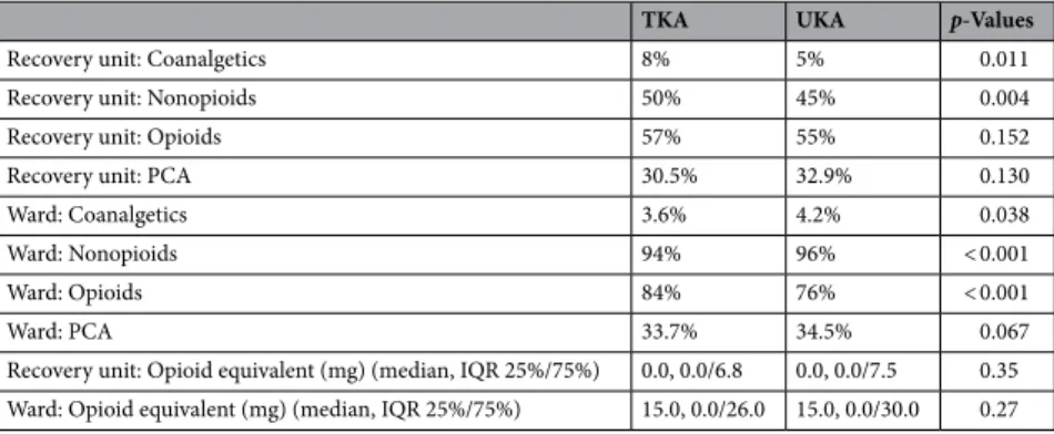 Table 4.   Comparison of the need for pain medication until the first postoperative day between “UKA” and 