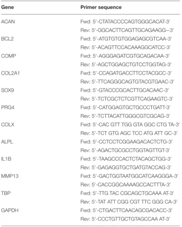 TABLE 1 | Primer sequences for qPCR.
