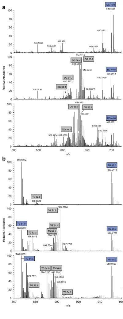 Fig. 1 Displayed are mass spectra from three individual human fecal samples analyzed in positive ion mode