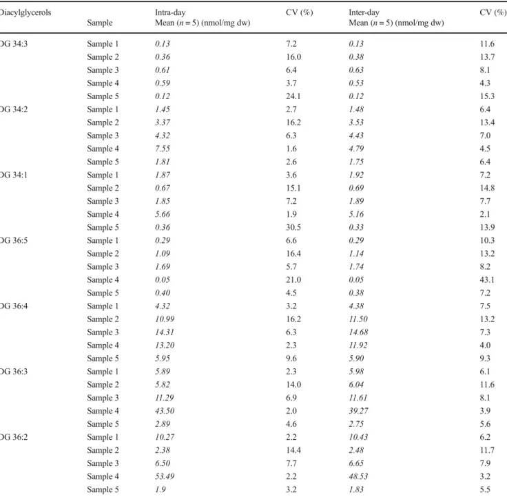 Table 2 Coefficient of variation (CV) of intra- and inter-day precision of DG species determined in five different human fecal samples by FIA-FTMS/