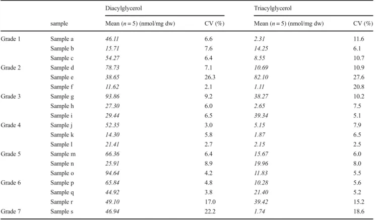 Table 4 DG and TG concentrations and their coefficient of variation (n = 5) related to stool grading