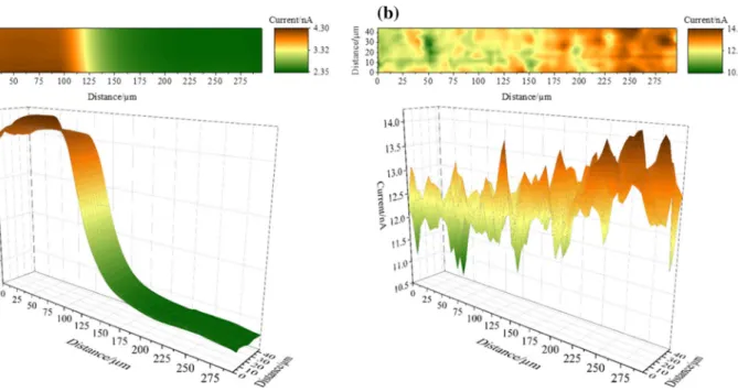 Fig. 3    a Electrochemical activity (SECM) and b topographical  (SICM) images of an electrochemical sensor substrate obtained via  simultaneous SECM and SICM recordings