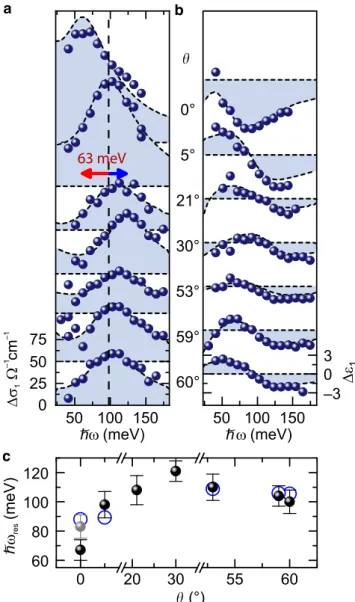 Fig. 2 summarizes the changes in dielectric function measured for seven WSe 2 BLs with varying twist angles θ, at t pp = 5.1 ps, where the photoexcited state has thermalized (see Supplementary Fig