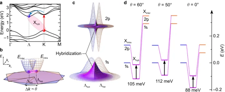 Fig. 3 Hybridization between intra- and interlayer excitons. a Single-particle band structure of the WSe 2 BLs for θ = 60°, calculated by density functional theory (see Methods)