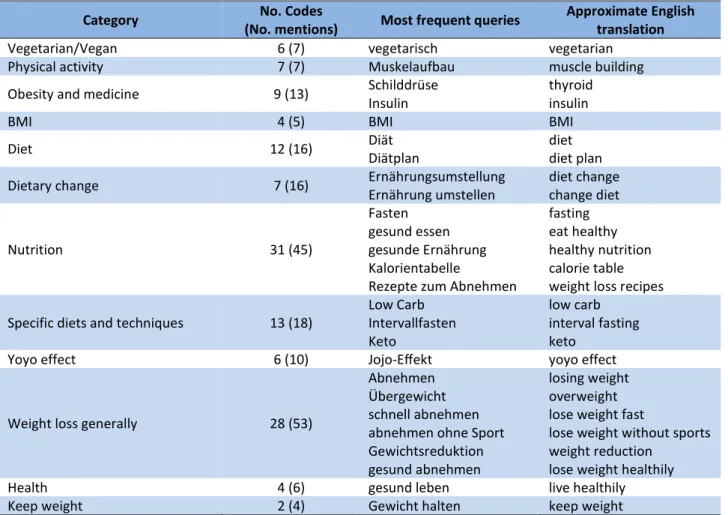 Table 1. Chosen queries by category and category frequency 