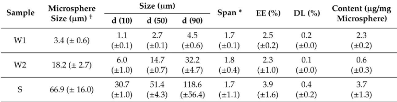 Table 2. Size, span, encapsulation efficiency (EE), drug loading (DL) and drug content of fasudil-loaded microspheres