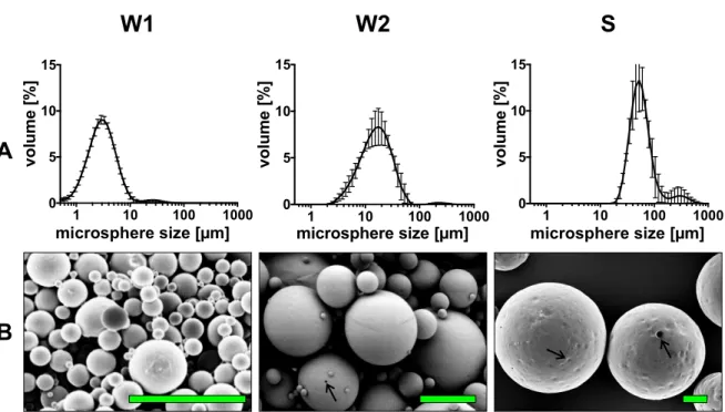 Figure 1. Microsphere size distribution and shape of microspheres. (A) Volume microsphere size  distribution of W1, W2 and S microspheres was measured by laser light diffraction