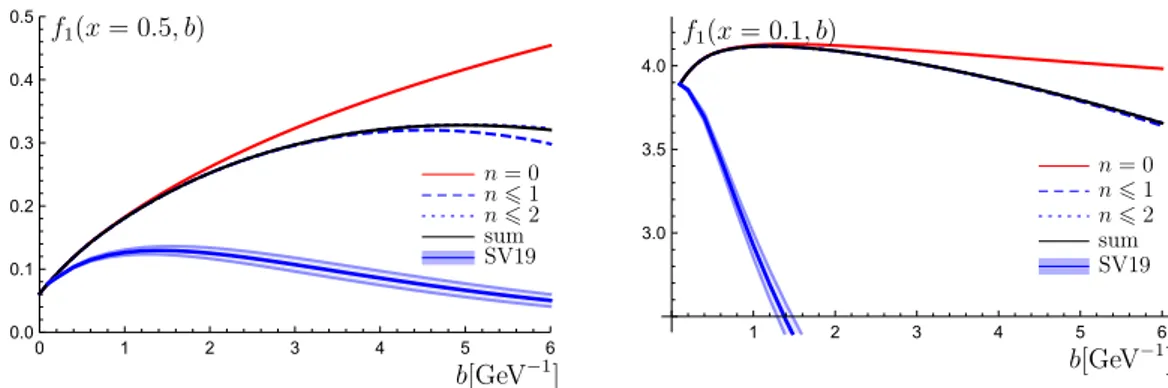Figure 2. Unpolarized TMD (for d-quark) as the function of b at different orders of mass correc- correc-tions