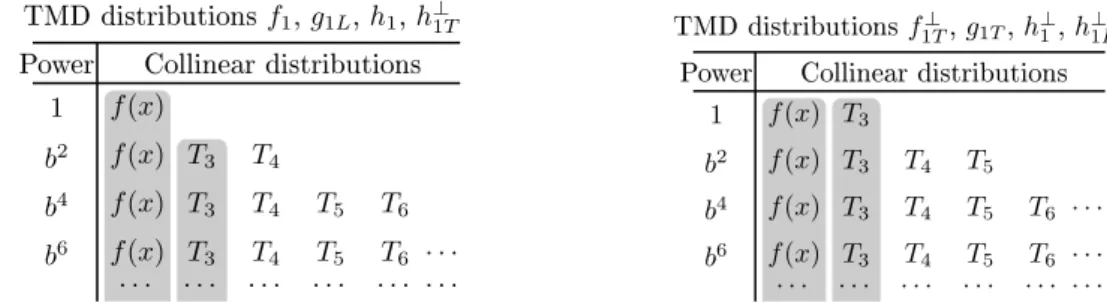 Figure 1. Ordering of parton distributions in the small-b series for TMD distributions (1.3) (left) and (1.4) (right)