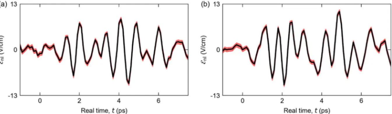 FIG. S7. Measured nonlinear electric field ℰ  of Fig. 2, averaged from  = -0.1 ps to  = 0.1 ps