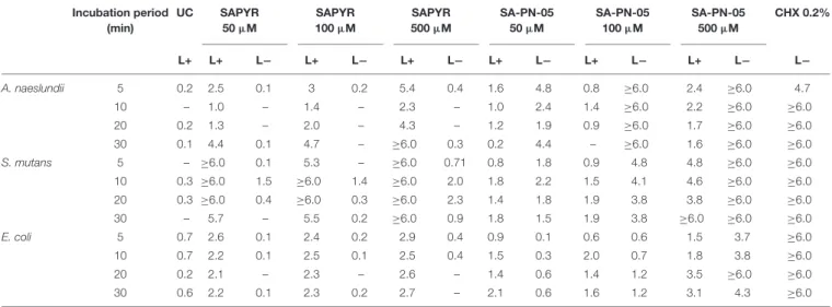 TABLE 1 | Antimicrobial efficacy of aPDT with SAPYR, SA-PN-05, and of CHX toward A. naeslundii, S