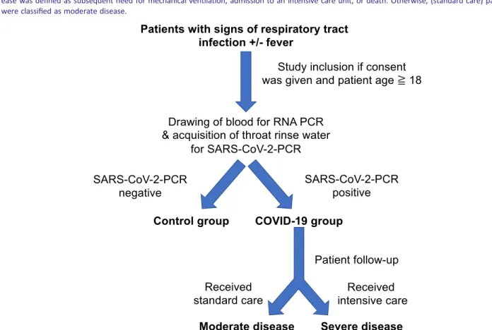 Figure 1 Overview of trial design. Patients were included in the study if they presented with signs of acute respiratory infection to the emergency department