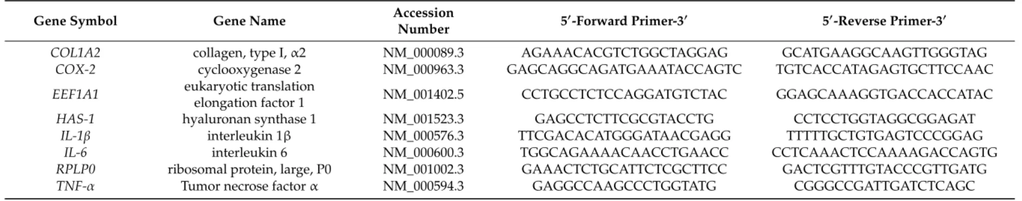 Table 1. Reference genes (EEF1A1, RPLP0) and targets used for RT-qPCR in human synovial fibroblasts.