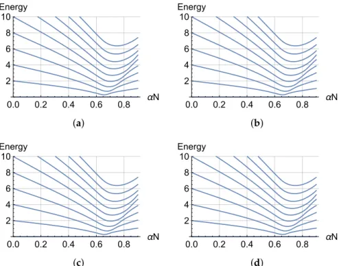 Figure 9. Illustration of convergence of the ten lowest energylevels in the first channel towards the critical point for N = 100 (a), 500 (b), 1000 (c), 5000 (d)