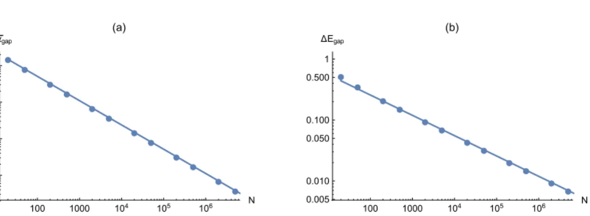 Figure 11. Asymptotic behaviour of the gap in interaction ¯ α (a) and energy (b) depending on the particle number N in a double logarithmic plot with linear fits.