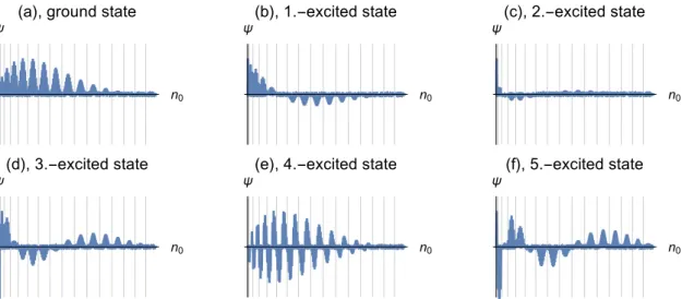 Figure 3. The wavefunctions ψ of the six energetically lowest states for αN = 0.7, L = 0 and N = 120.