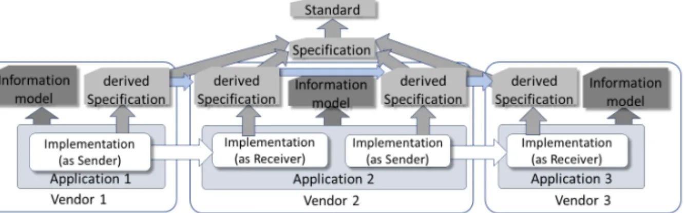 Figure 3. Using Models and Specifications 