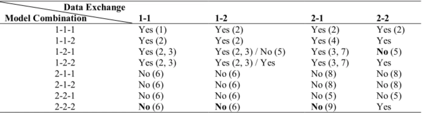 Table 2. Interoperability among Models based on a data exchange format  Data Exchange 