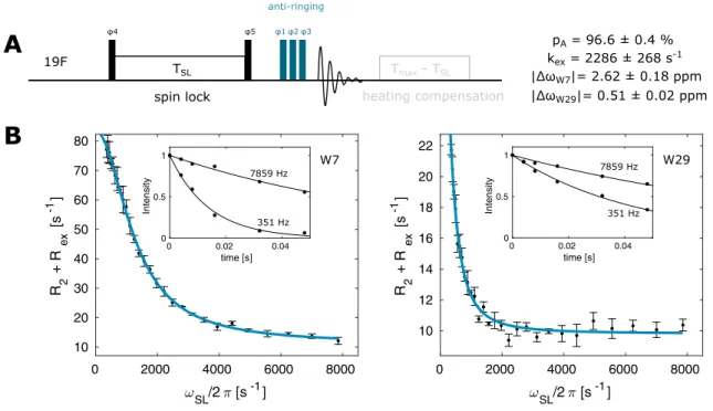 Fig. 3    19 F on-resonance  R 1ρ  experiment. a Pulse sequence for the 