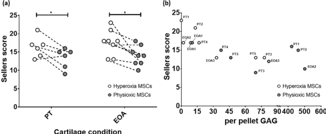 Figure 11. (a) Dot plot describing paired comparison between physioxia and hyperoxic MSCs  treatment in post-trauma (PT) and focal early OA (EOA) models (* p &lt; 0.05)