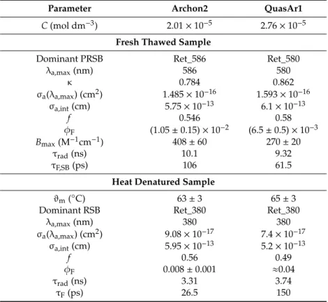 Table 1. Comparison of thermal behavior of Archon2 with QuasAr1.
