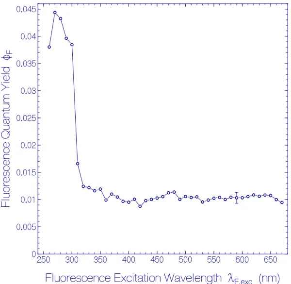 Figure 3. Dependence of the total fluorescence quantum yield ϕ F  on fluorescence excitation  wavelength  λ F,exc  for fresh thawed Archon2 in pH 8 Tris buffer